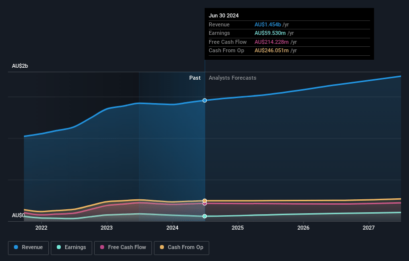 Accent Group Earnings and Revenue Growth