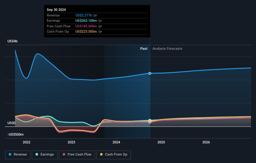 Crane Earnings and Revenue Growth