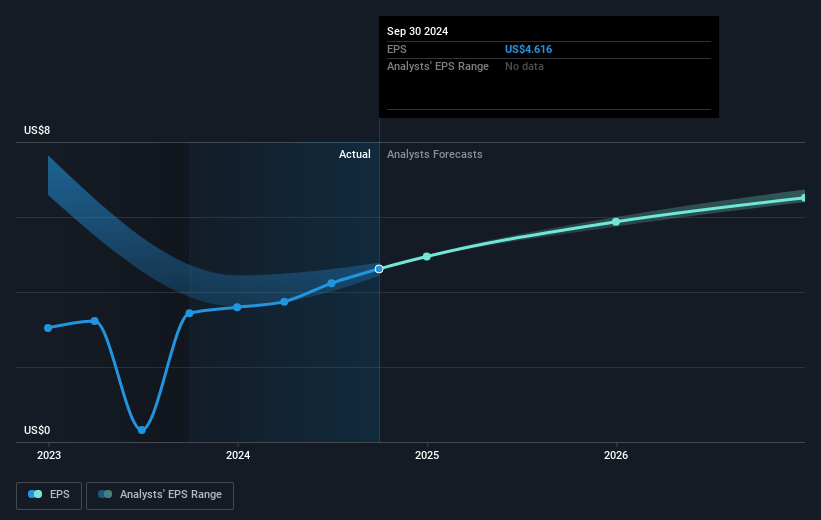 Crane Future Earnings Per Share Growth