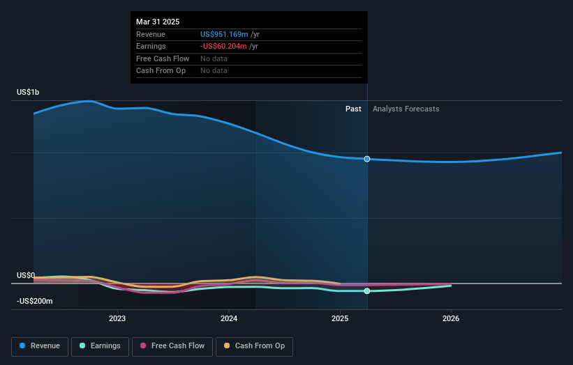 Alto Ingredients Earnings and Revenue Growth
