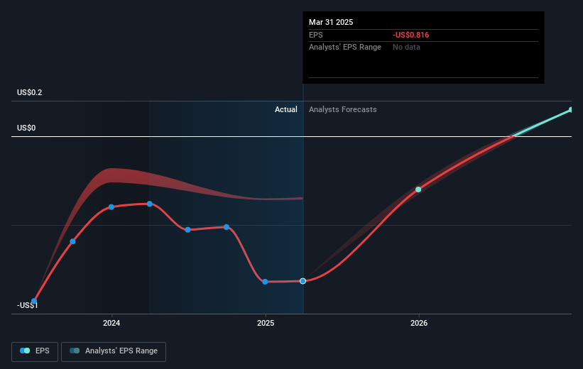 Alto Ingredients Future Earnings Per Share Growth