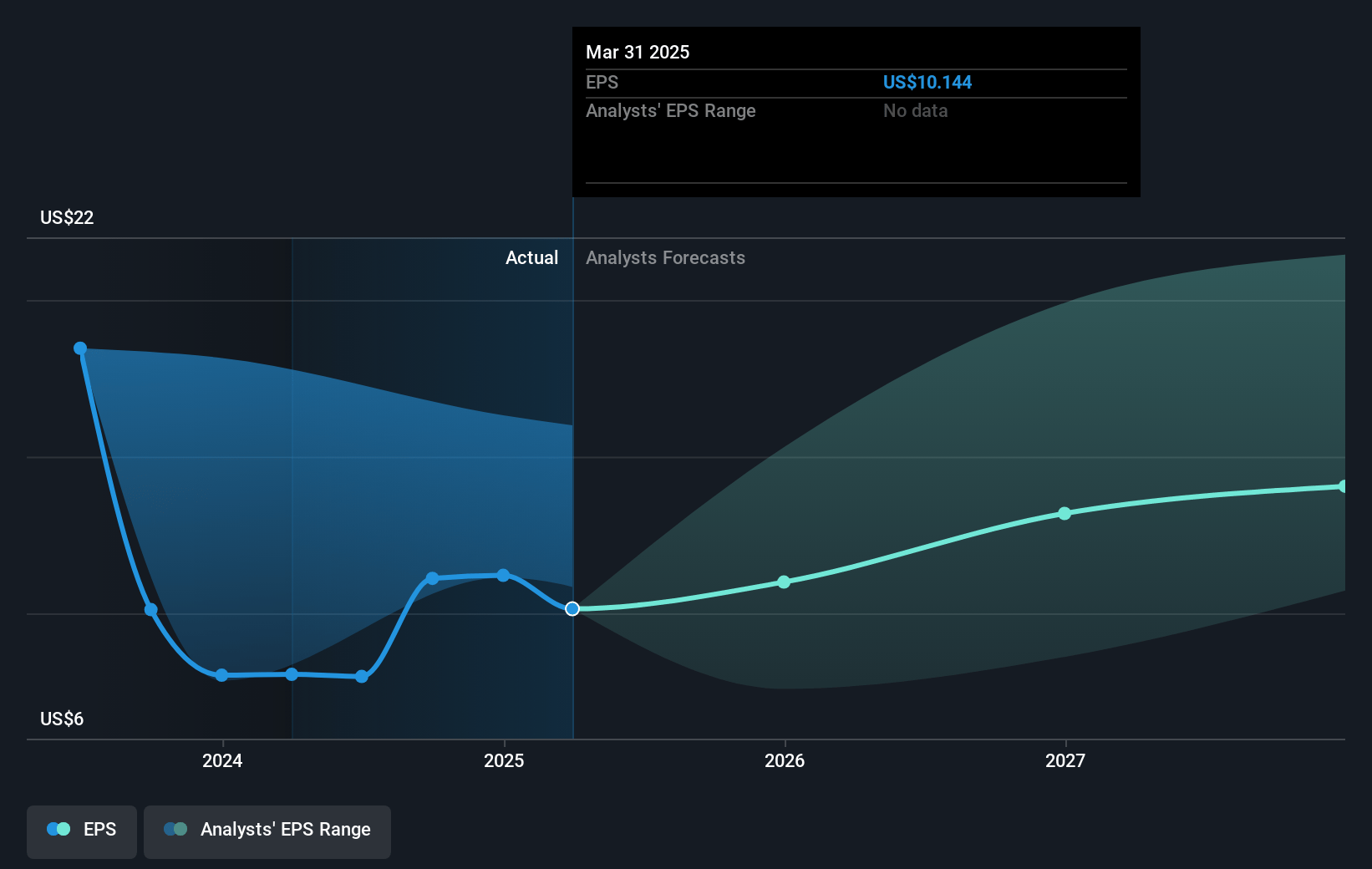 Biogen Future Earnings Per Share Growth