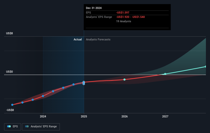 Apellis Pharmaceuticals Future Earnings Per Share Growth