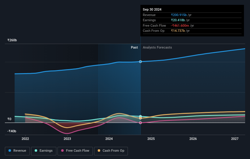 ACC Earnings and Revenue Growth