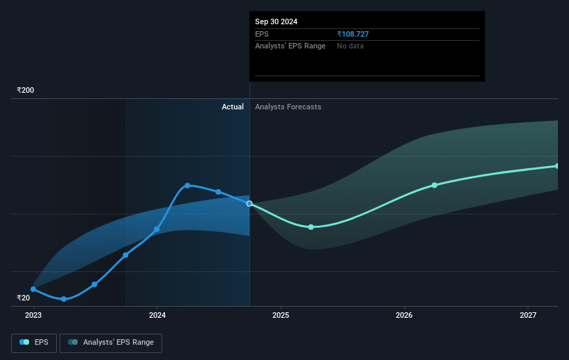 ACC Future Earnings Per Share Growth