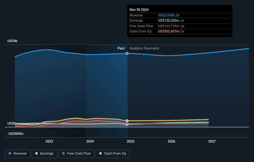 H.B. Fuller Earnings and Revenue Growth