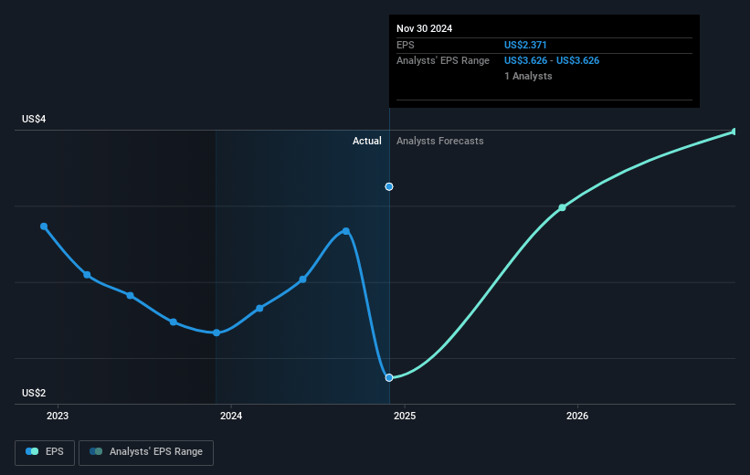 H.B. Fuller Future Earnings Per Share Growth