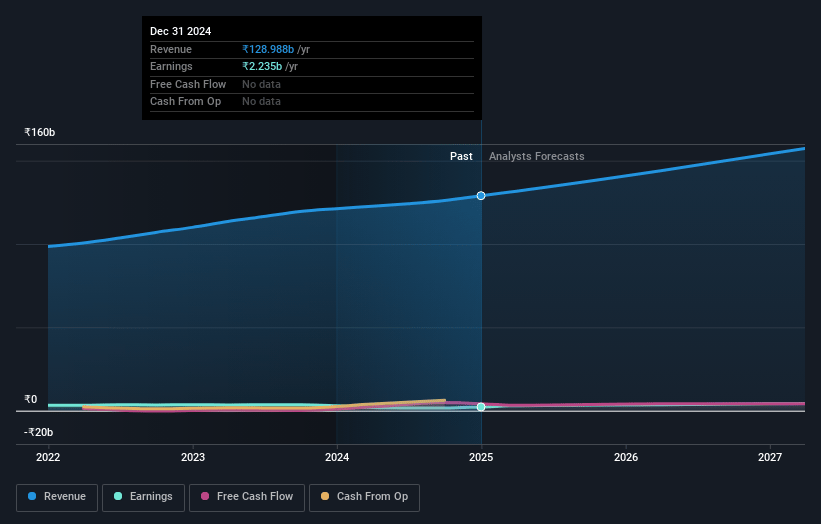 SIS Earnings and Revenue Growth