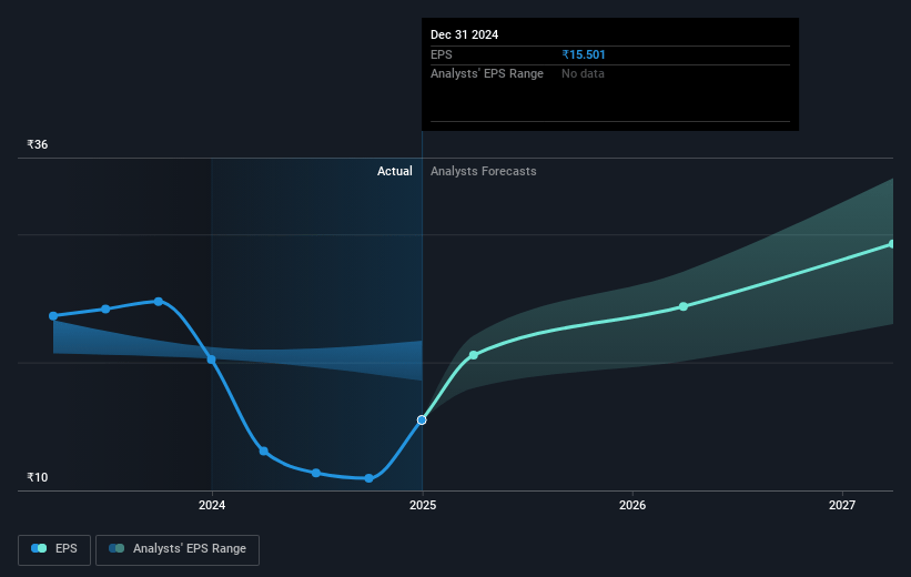 SIS Future Earnings Per Share Growth