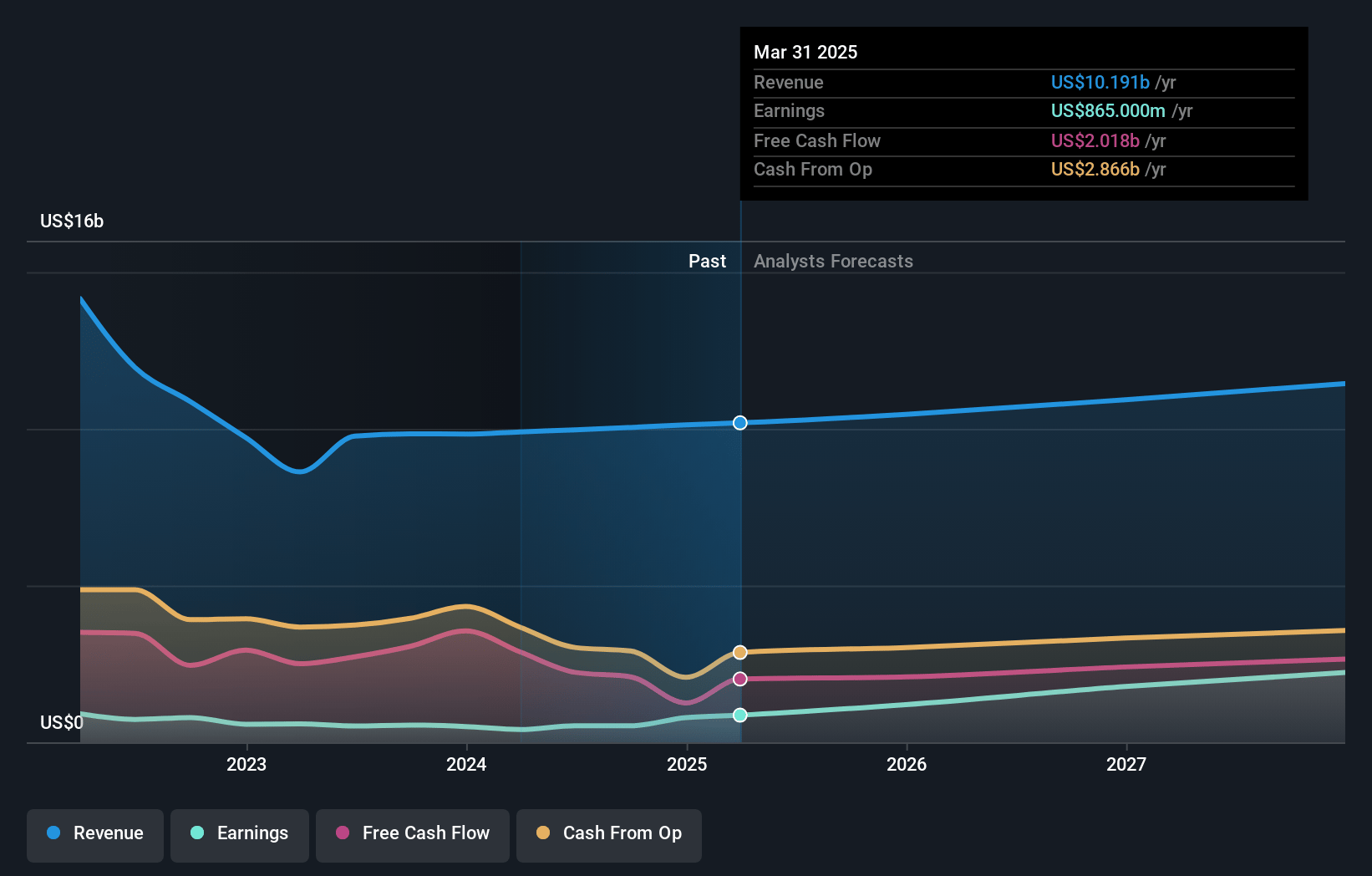 Fidelity National Information Services Earnings and Revenue Growth