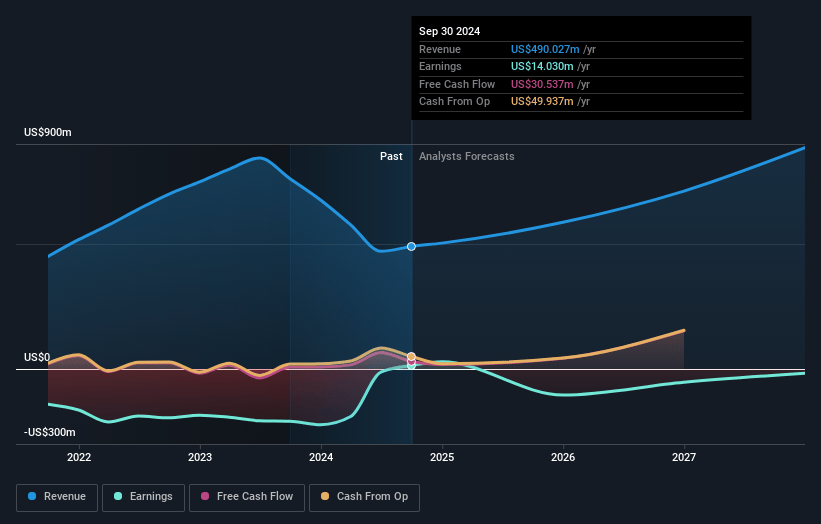 Marqeta Earnings and Revenue Growth