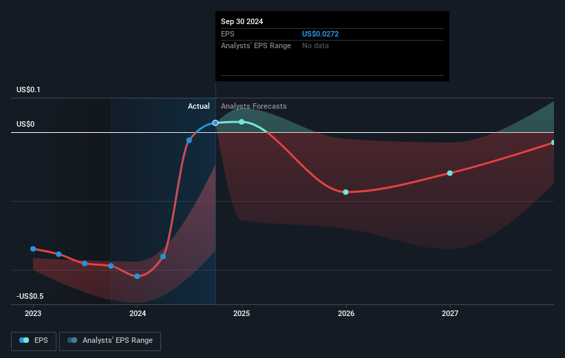 Marqeta Future Earnings Per Share Growth