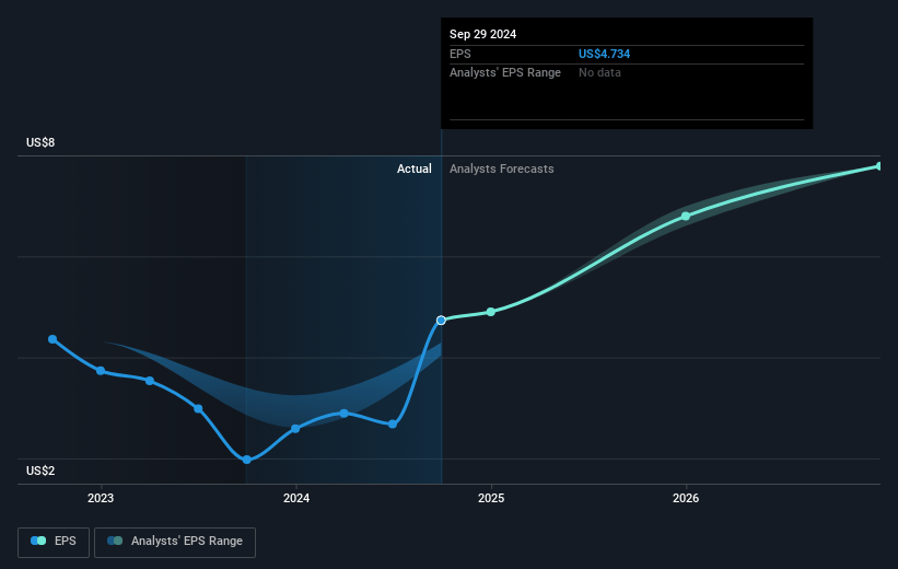 Minerals Technologies Future Earnings Per Share Growth