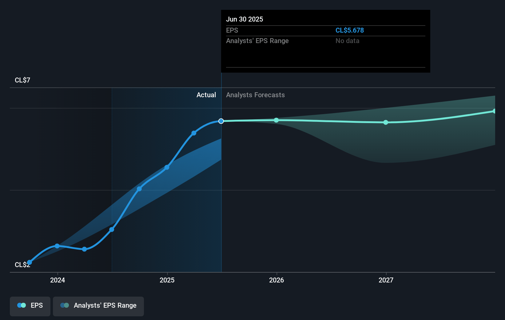 Banco Santander-Chile Future Earnings Per Share Growth