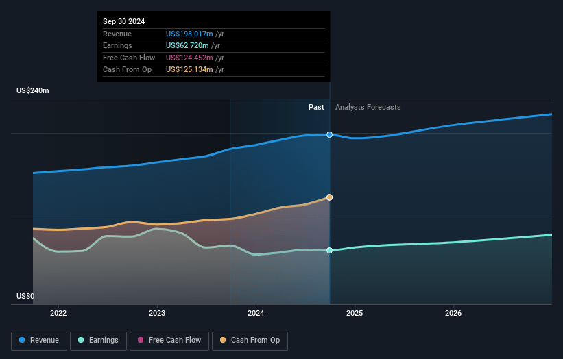 Getty Realty Earnings and Revenue Growth