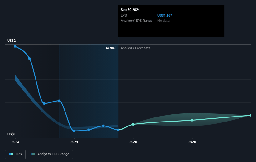 Getty Realty Future Earnings Per Share Growth