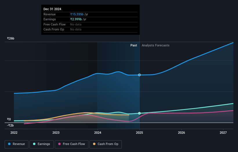 Neuland Laboratories Earnings and Revenue Growth