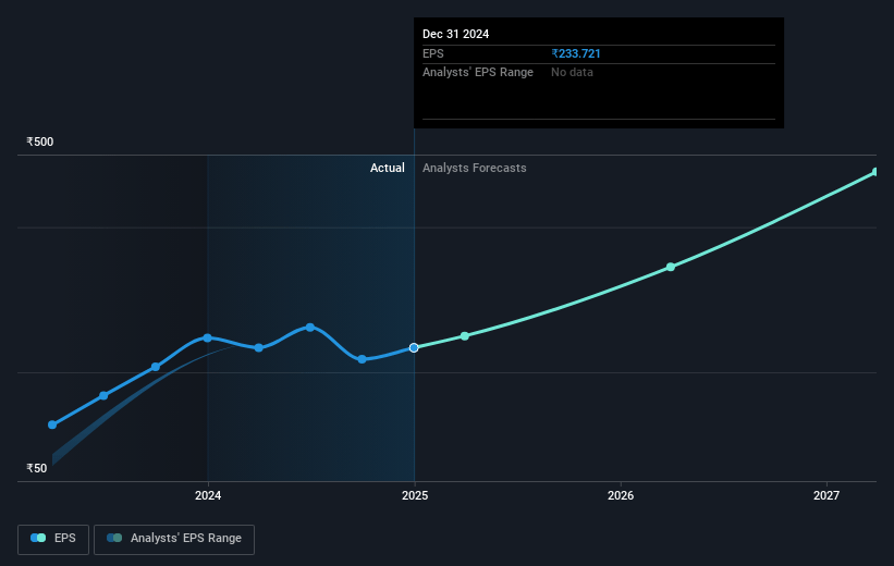 Neuland Laboratories Future Earnings Per Share Growth