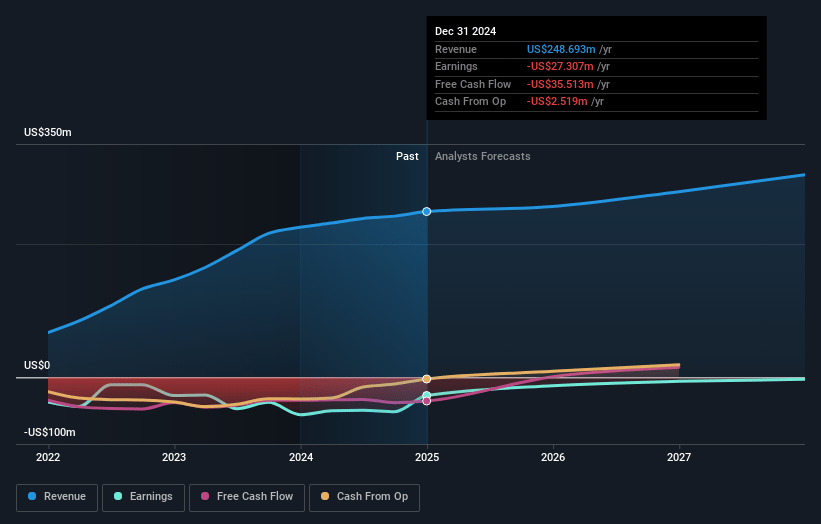 Blade Air Mobility Earnings and Revenue Growth