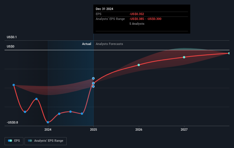 Blade Air Mobility Future Earnings Per Share Growth