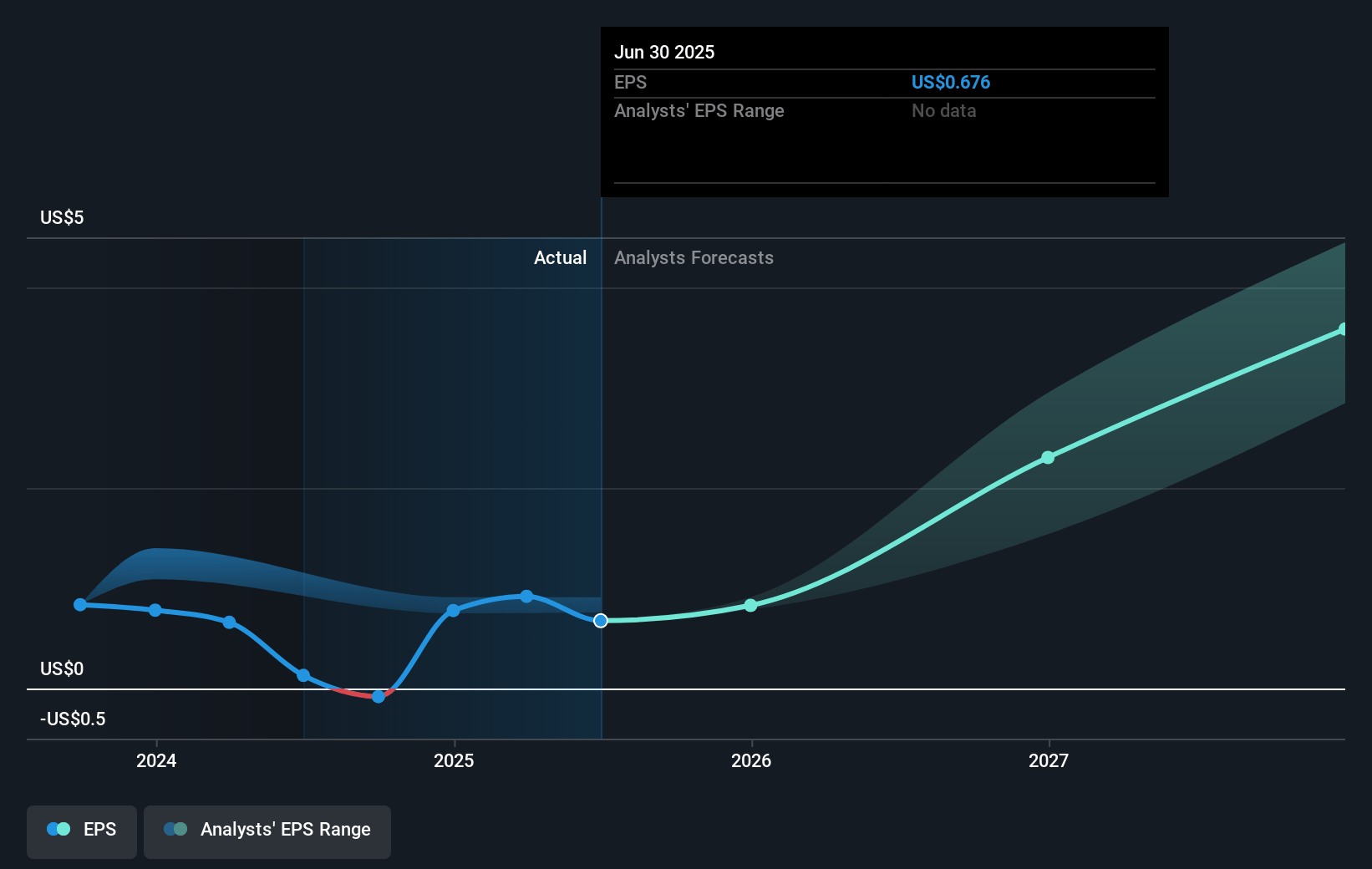 Southwest Airlines Future Earnings Per Share Growth