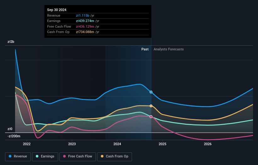 CD Projekt Earnings and Revenue Growth