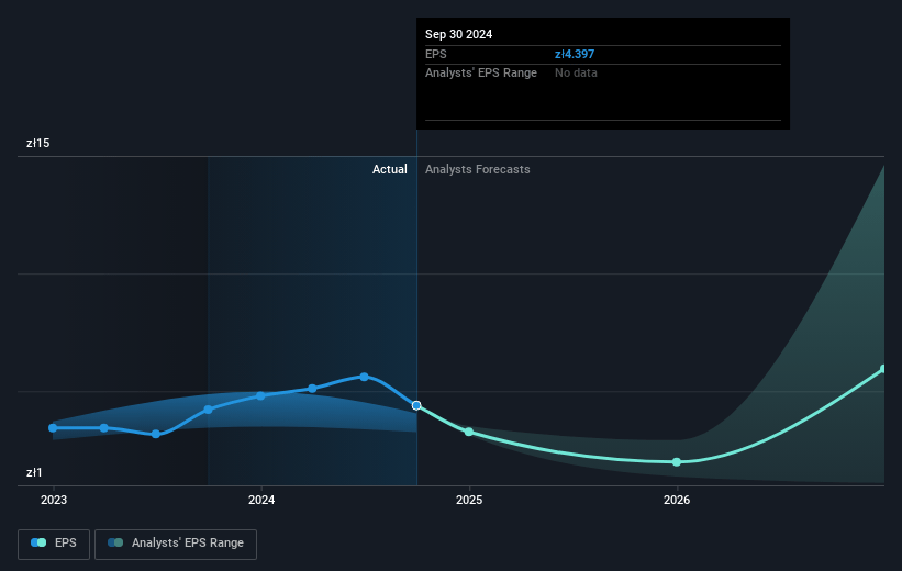 CD Projekt Future Earnings Per Share Growth