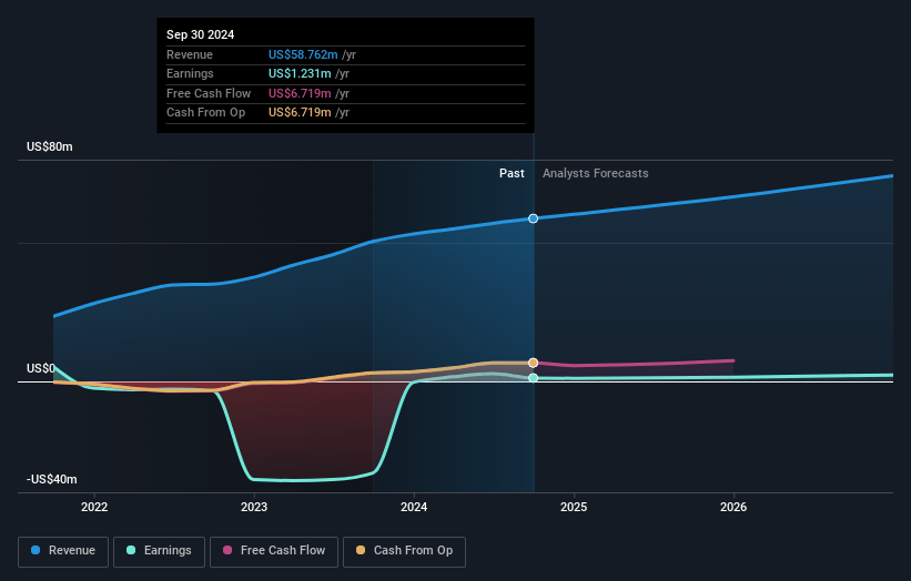 Crexendo Earnings and Revenue Growth