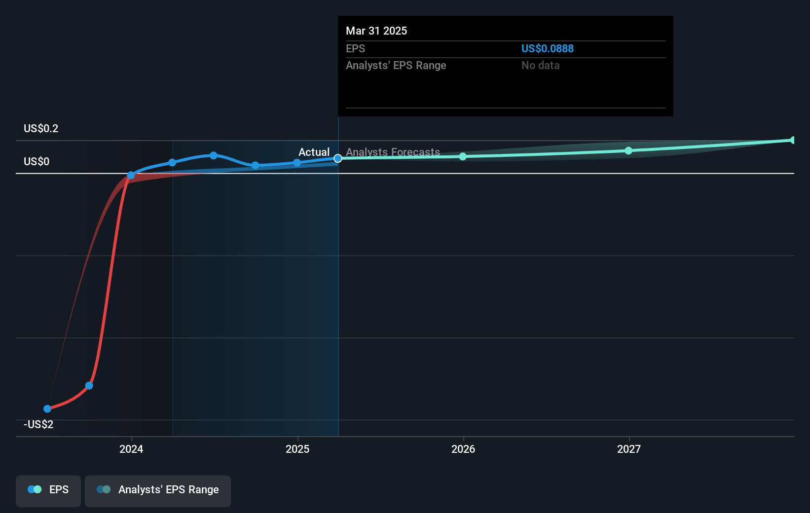 Crexendo Future Earnings Per Share Growth