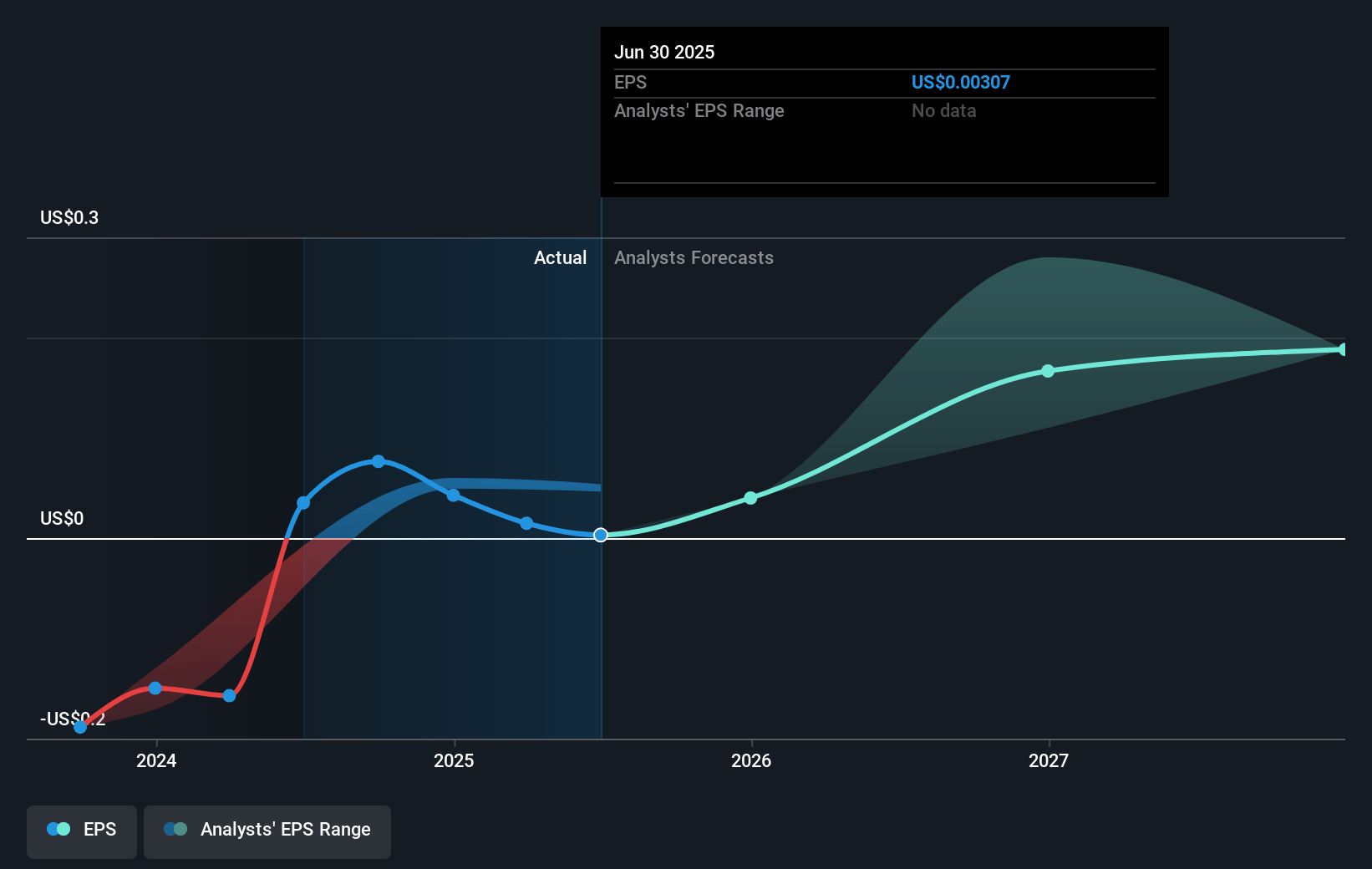 CCC Intelligent Solutions Holdings Future Earnings Per Share Growth