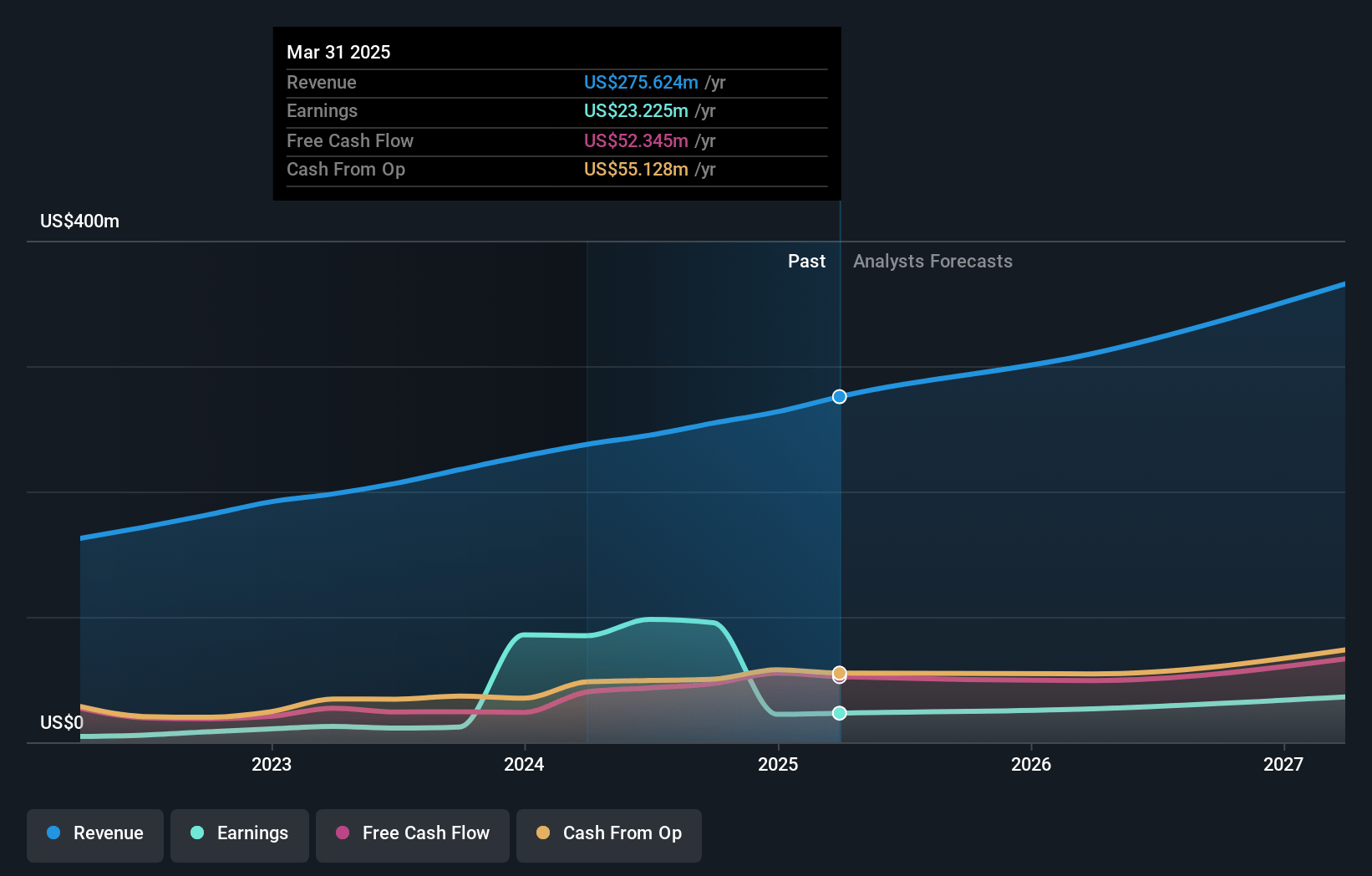 Agilysys Earnings and Revenue Growth