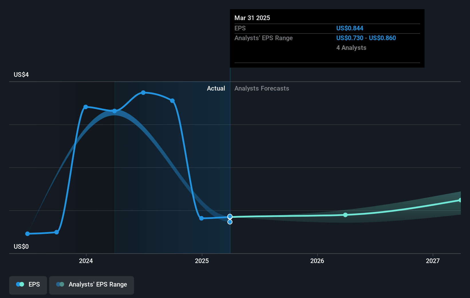 Agilysys Future Earnings Per Share Growth