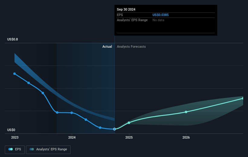 Open Lending Future Earnings Per Share Growth