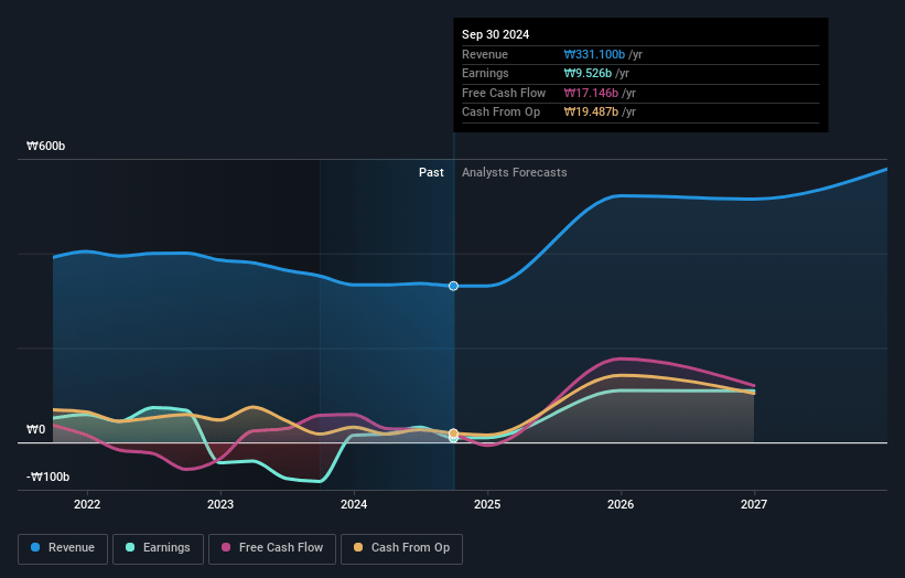 Pearl Abyss Earnings and Revenue Growth