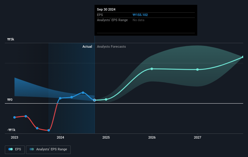 Pearl Abyss Future Earnings Per Share Growth