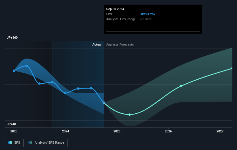 Nikon Future Earnings Per Share Growth