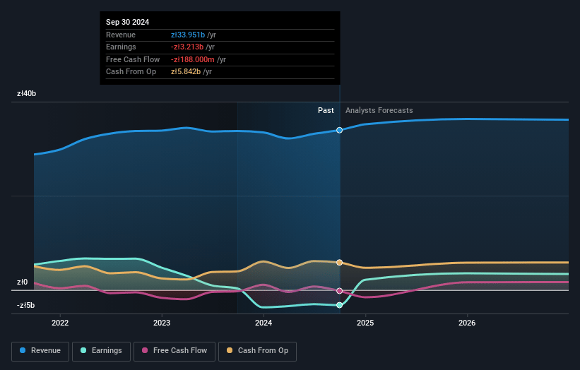 KGHM Polska Miedz Earnings and Revenue Growth