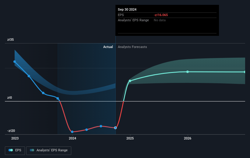 KGHM Polska Miedz Future Earnings Per Share Growth