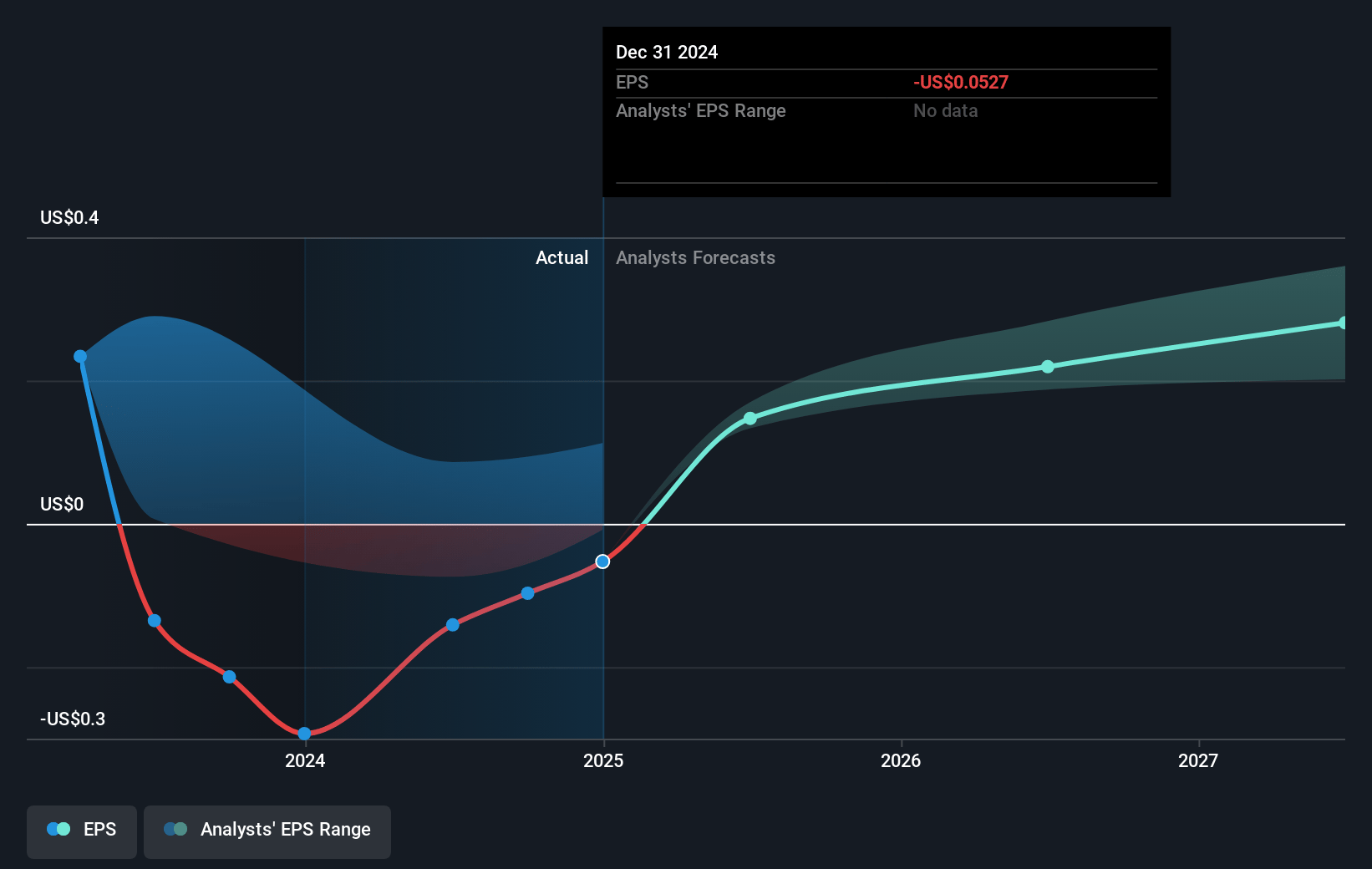 South32 Future Earnings Per Share Growth