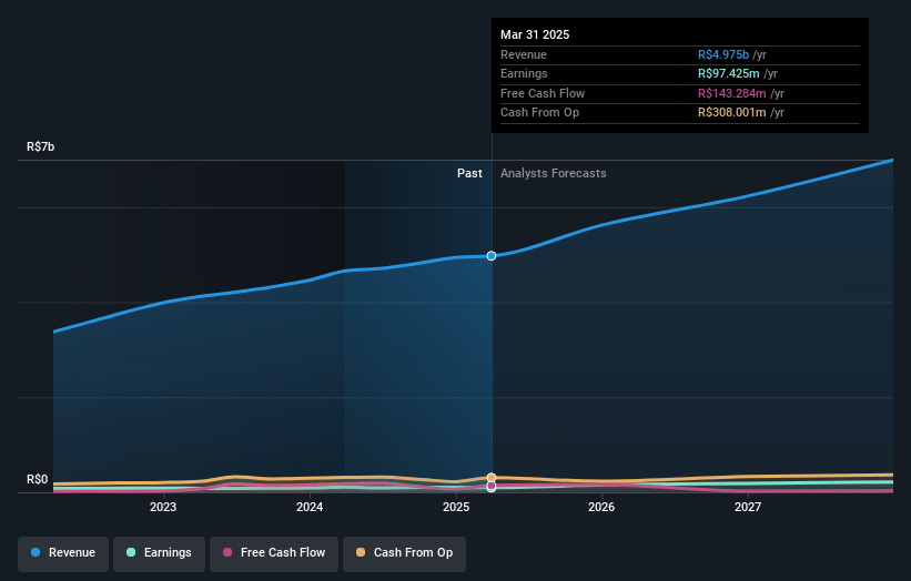 Dimed Distribuidora de Medicamentos Earnings and Revenue Growth