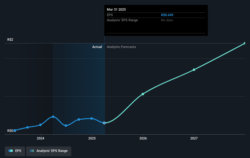 Dimed Distribuidora de Medicamentos Future Earnings Per Share Growth