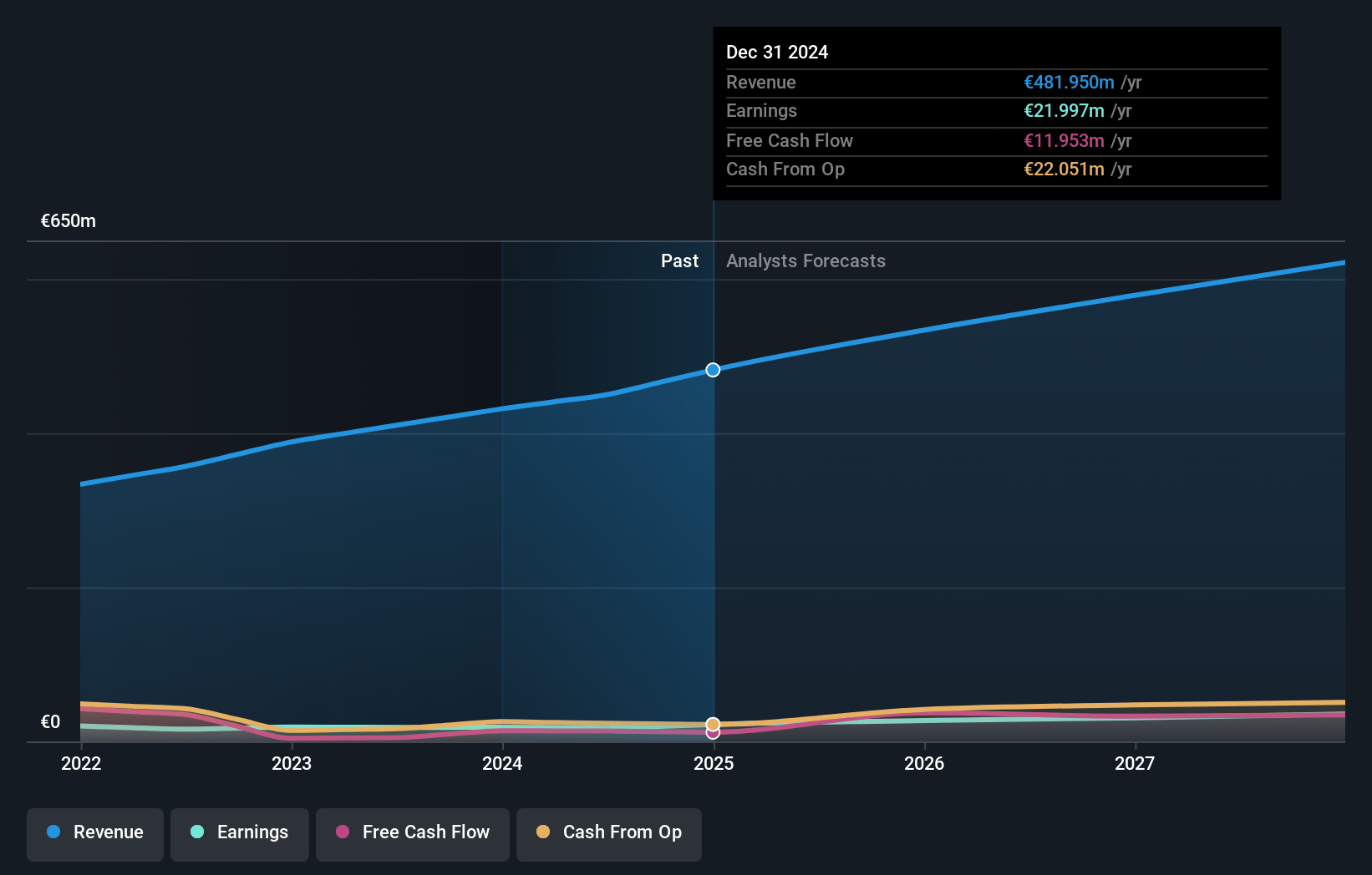 Frequentis Earnings and Revenue Growth