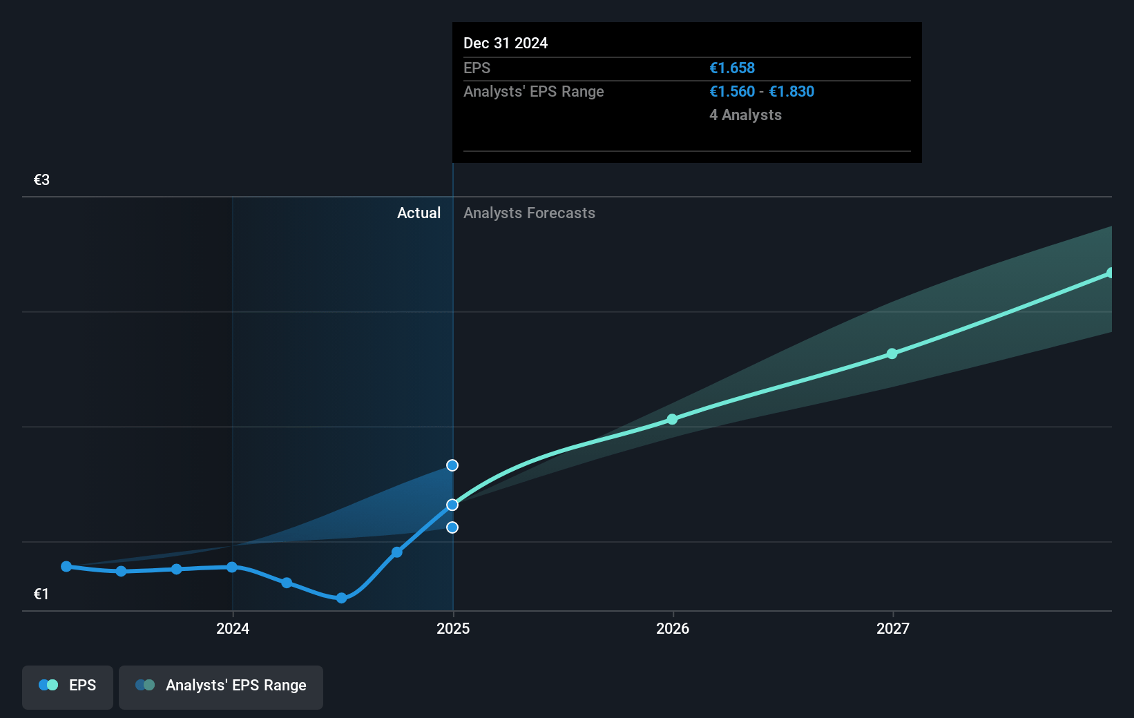 Frequentis Future Earnings Per Share Growth