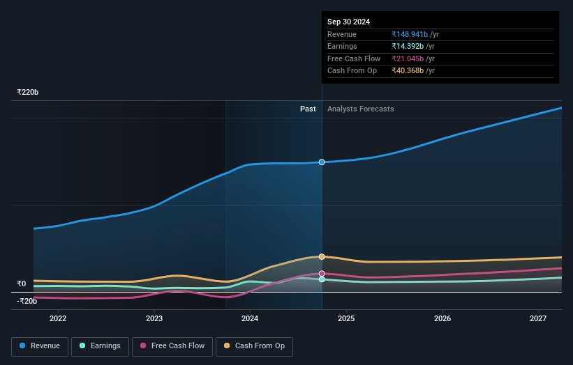 Biocon Earnings and Revenue Growth