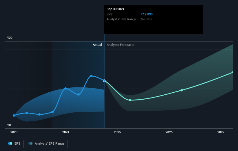 Biocon Future Earnings Per Share Growth