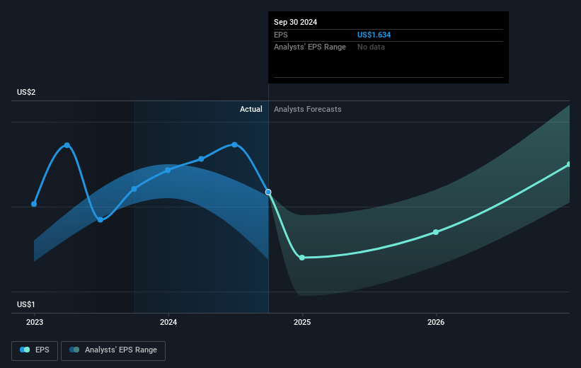 Hilltop Holdings Future Earnings Per Share Growth