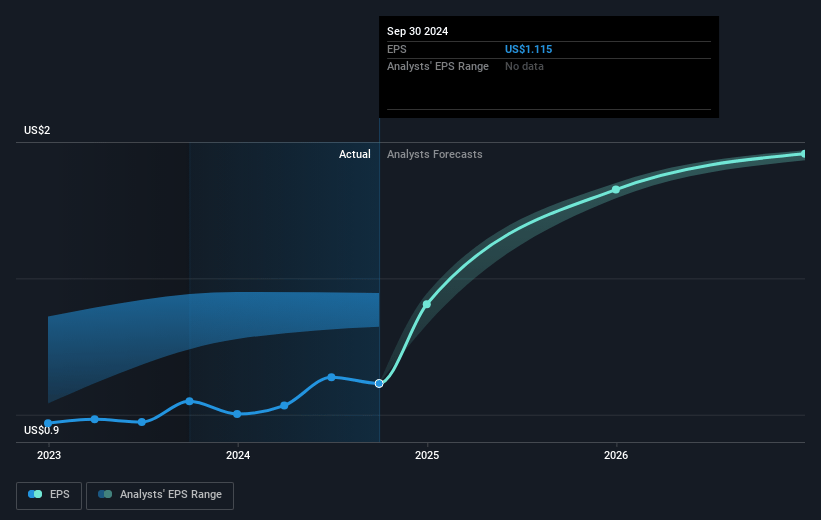 PPL Future Earnings Per Share Growth