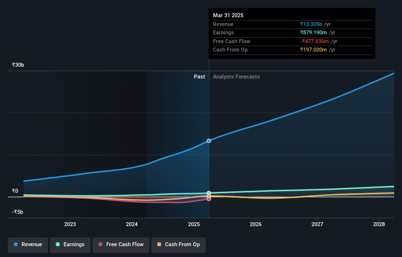Zaggle Prepaid Ocean Services Earnings and Revenue Growth