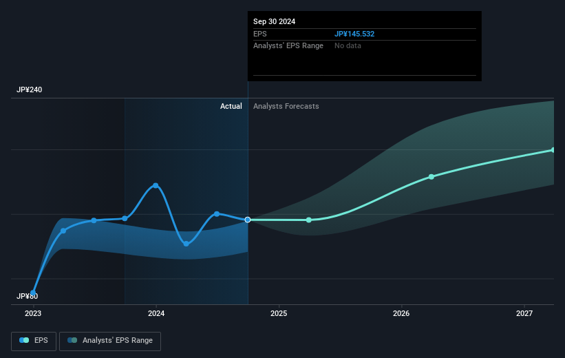 Hitachi Future Earnings Per Share Growth