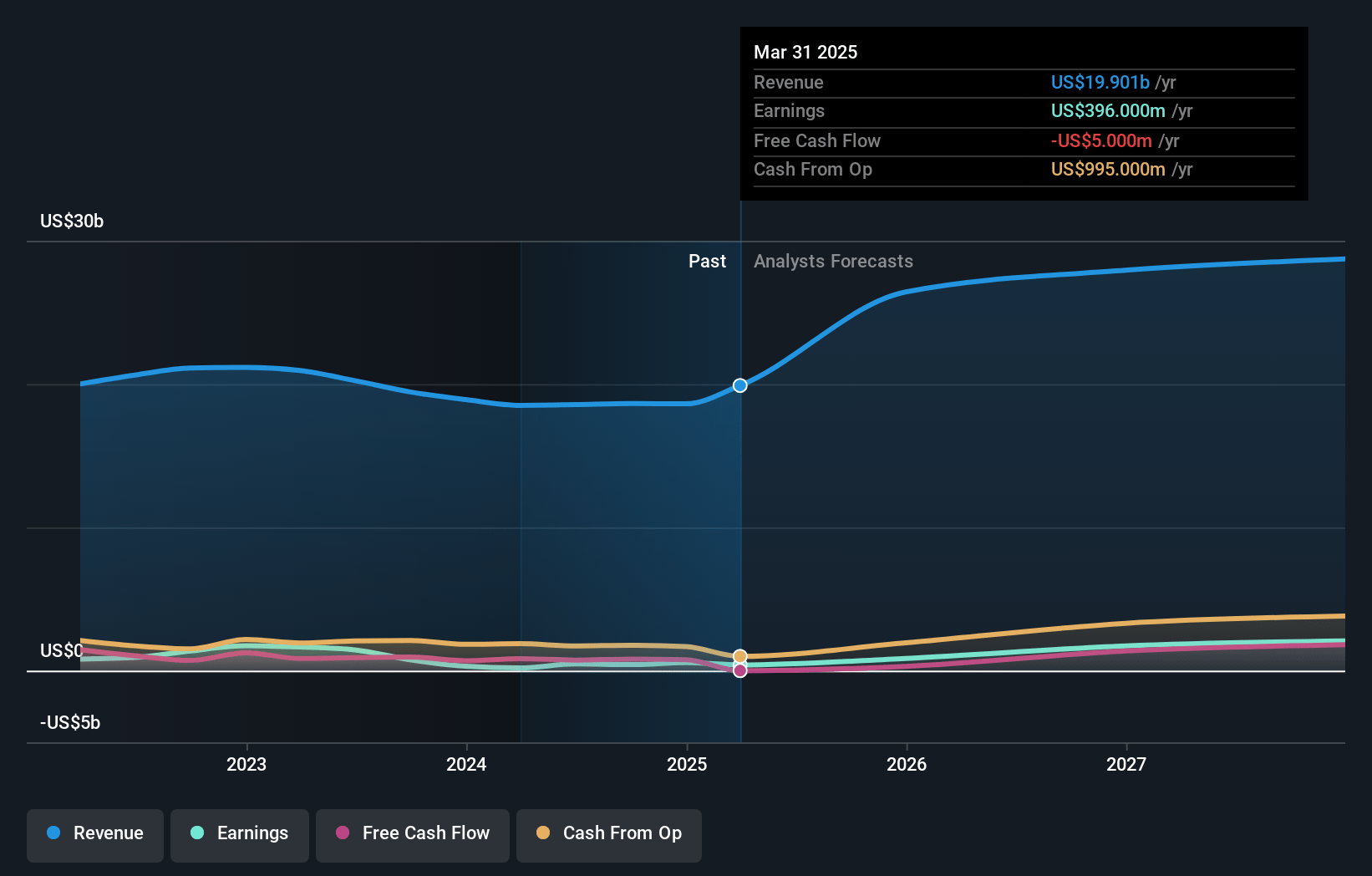 International Paper Earnings and Revenue Growth